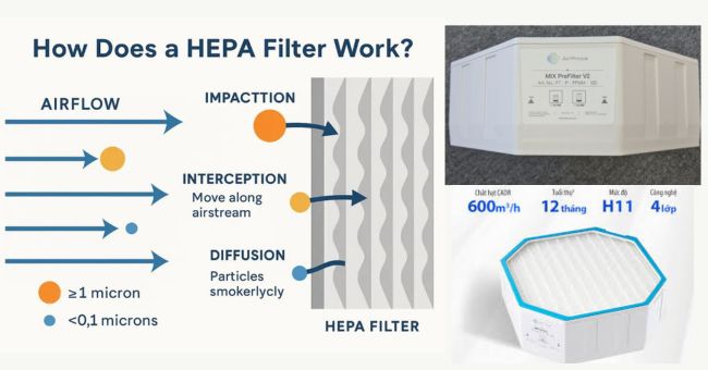 công nghệ lọc HEPA