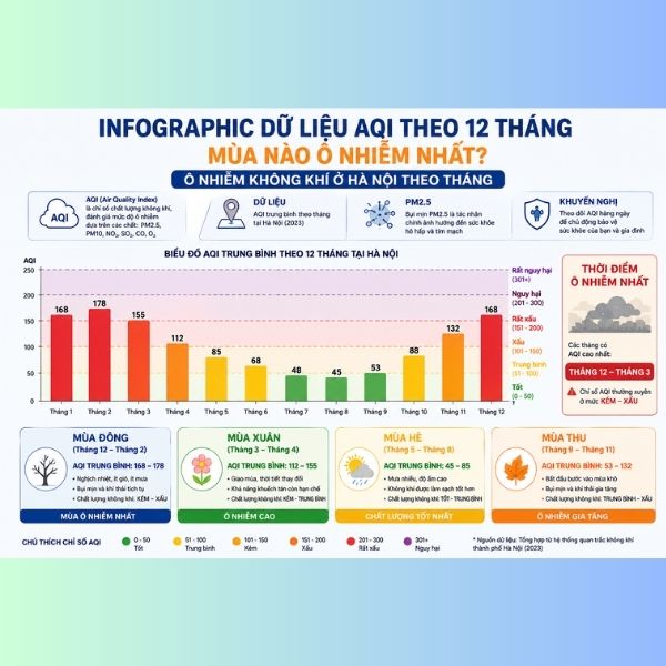 Ô nhiễm không khí ở Hà Nội theo tháng và những tác động đến sức khỏe Infographic dữ liệu AQI theo 12 tháng – Mùa nào ô nhiễm nhất? Ô nhiễm không khí ở Hà Nội theo tháng và những tác động đến sức khỏe